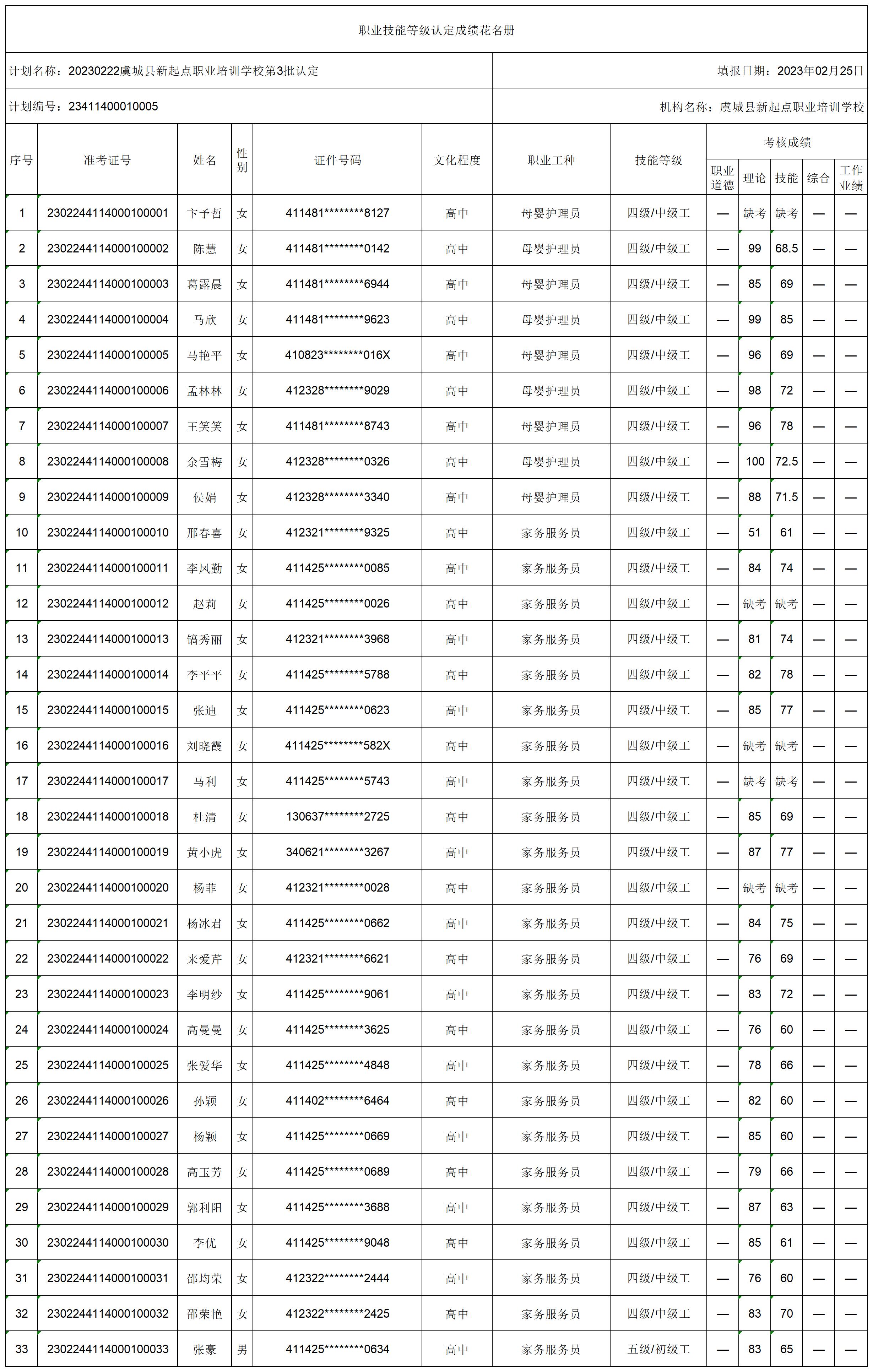 20230222虞城县新起点职业培训学校第3批认定职业技能等级认定人员成绩花名册 (1)_certStatWithWork.jpg