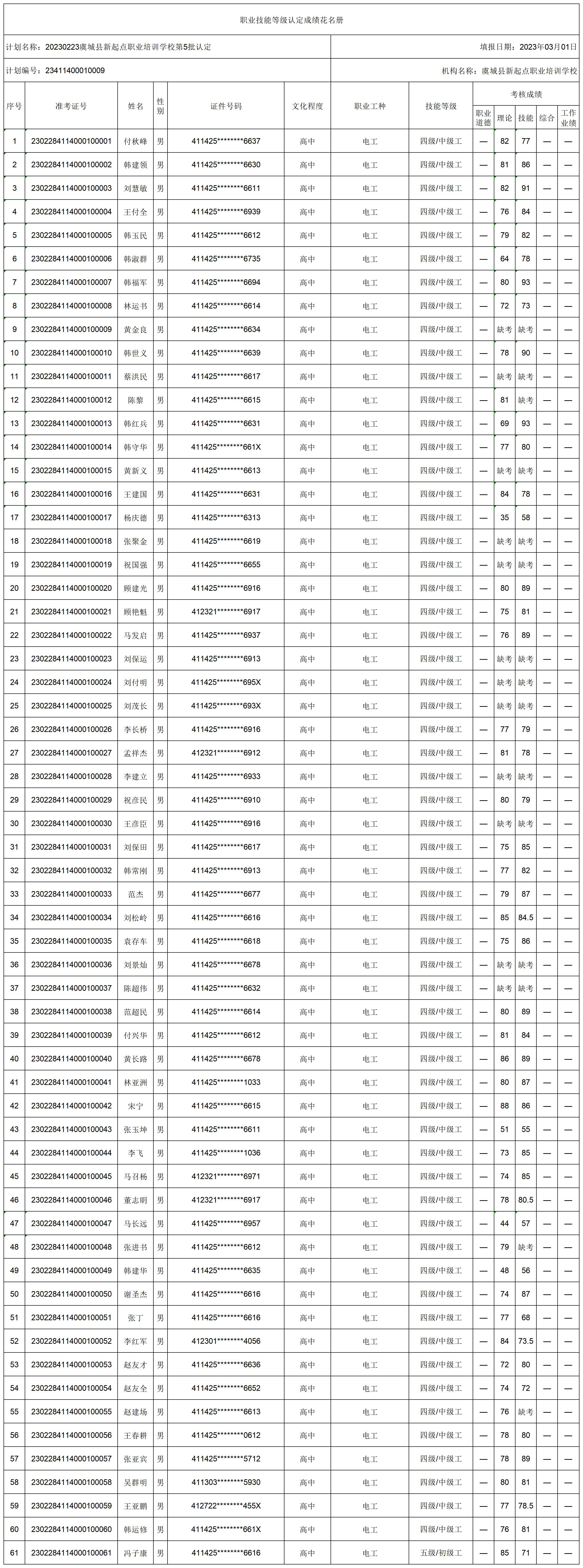 20230223虞城县新起点职业培训学校第5批认定职业技能等级认定人员成绩花名册(3)_certStatWithWork.jpg