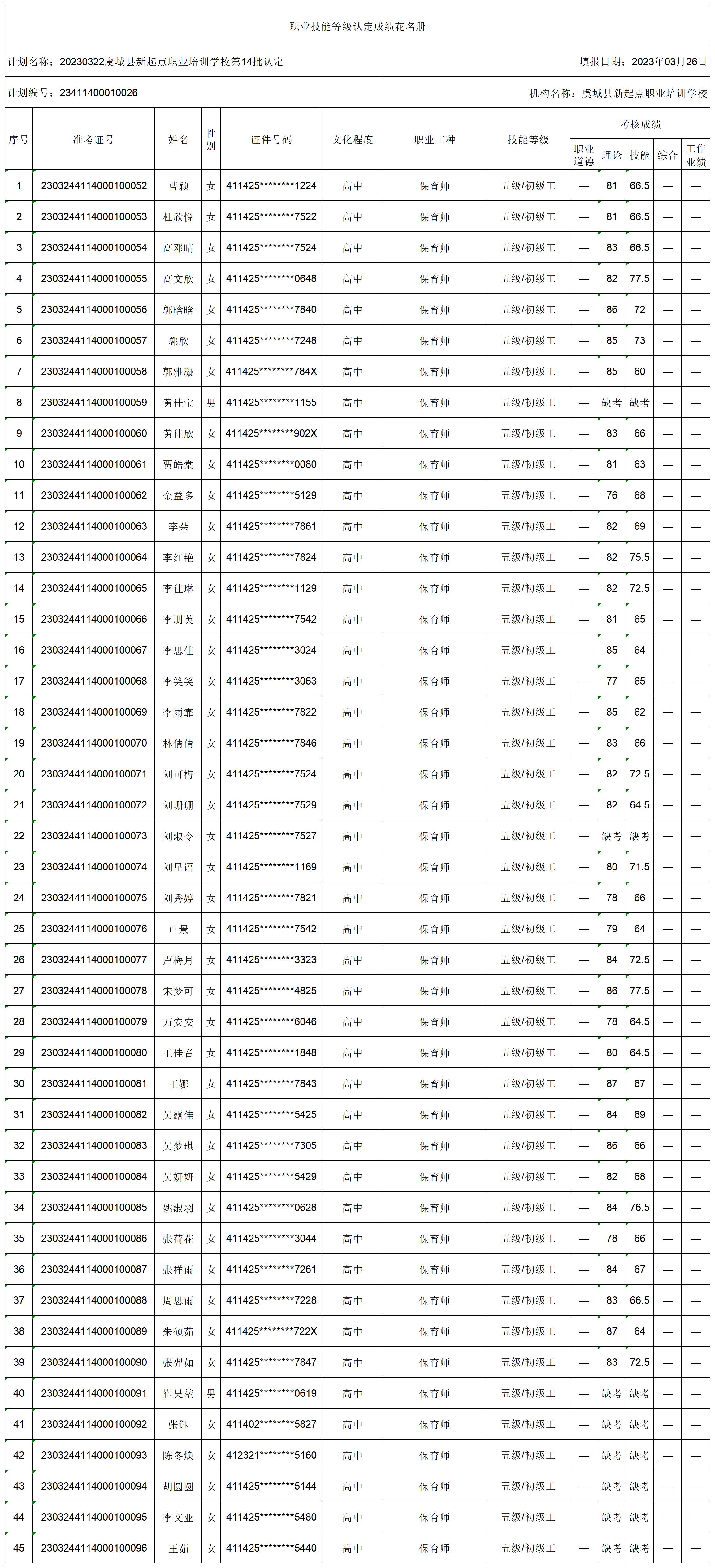 20230322虞城县新起点职业培训学校第14批认定职业技能等级认定人员成绩花名册_certStatWithWork.jpg