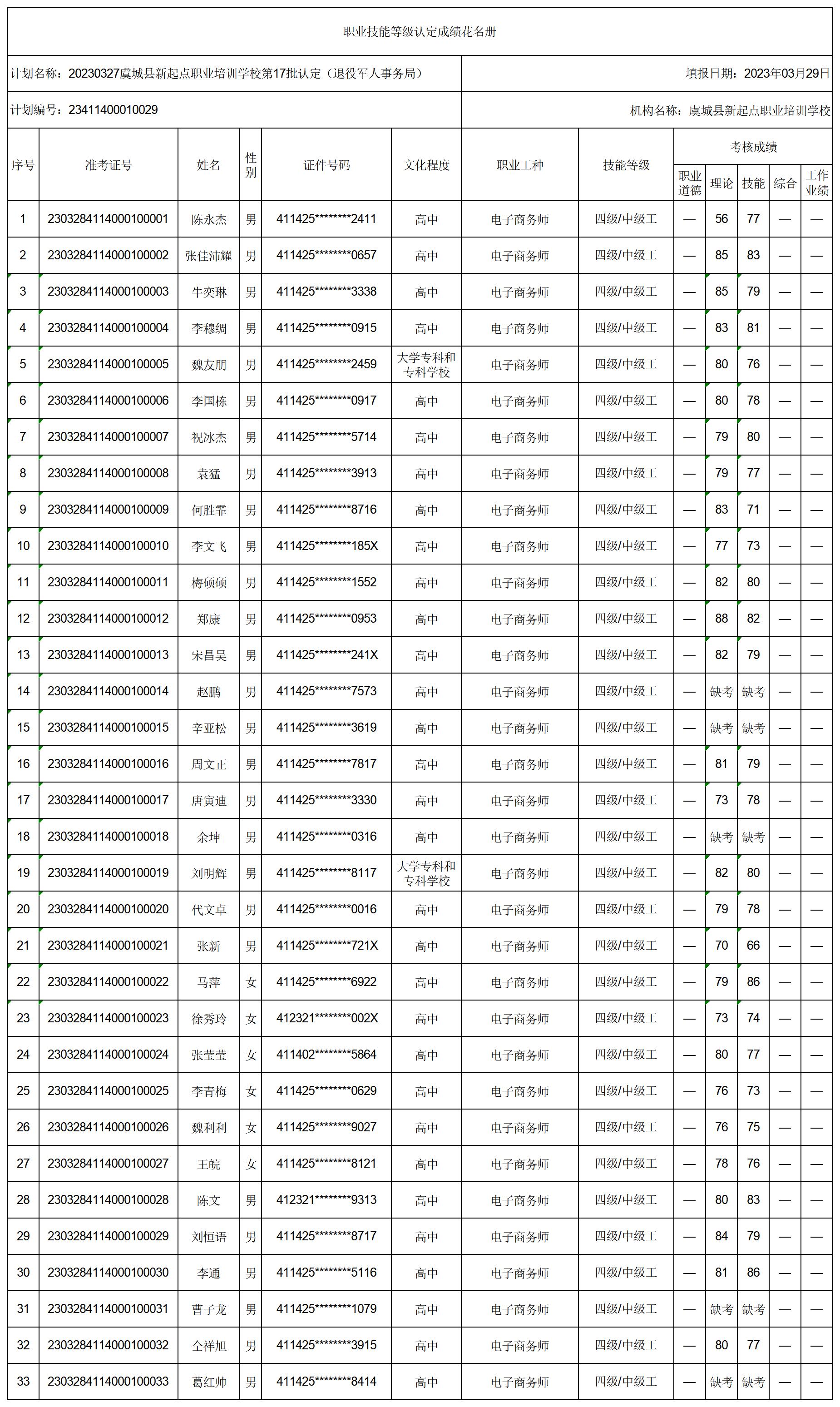 20230327虞城县新起点职业培训学校第17批认定（退役军人事务局）职业技能等级认定人员成绩花名册(1)_certStatWithWork.jpg