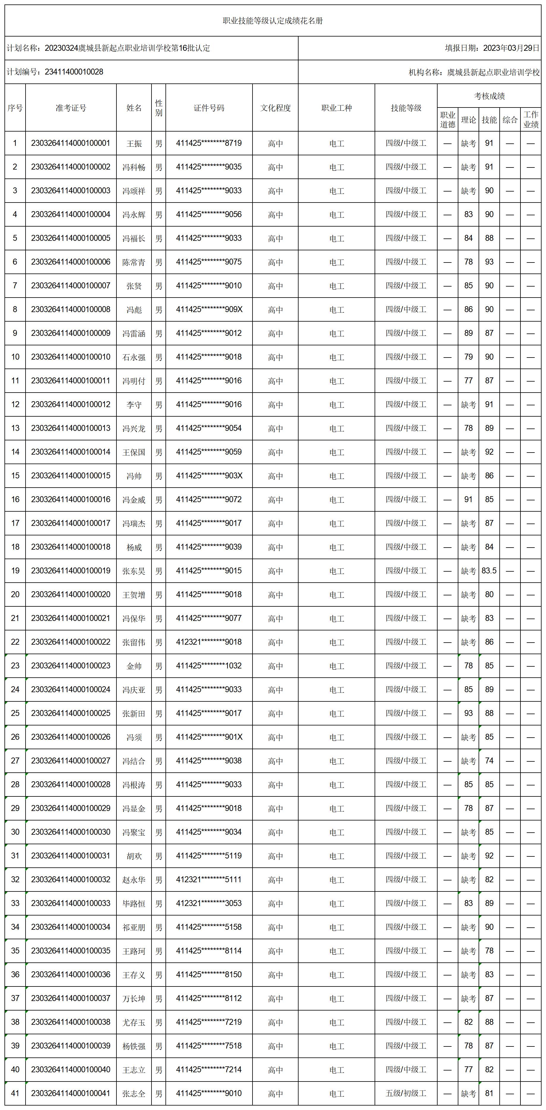 20230324虞城县新起点职业培训学校第16批认定职业技能等级认定人员成绩花名册 (1)_certStatWithWork.jpg