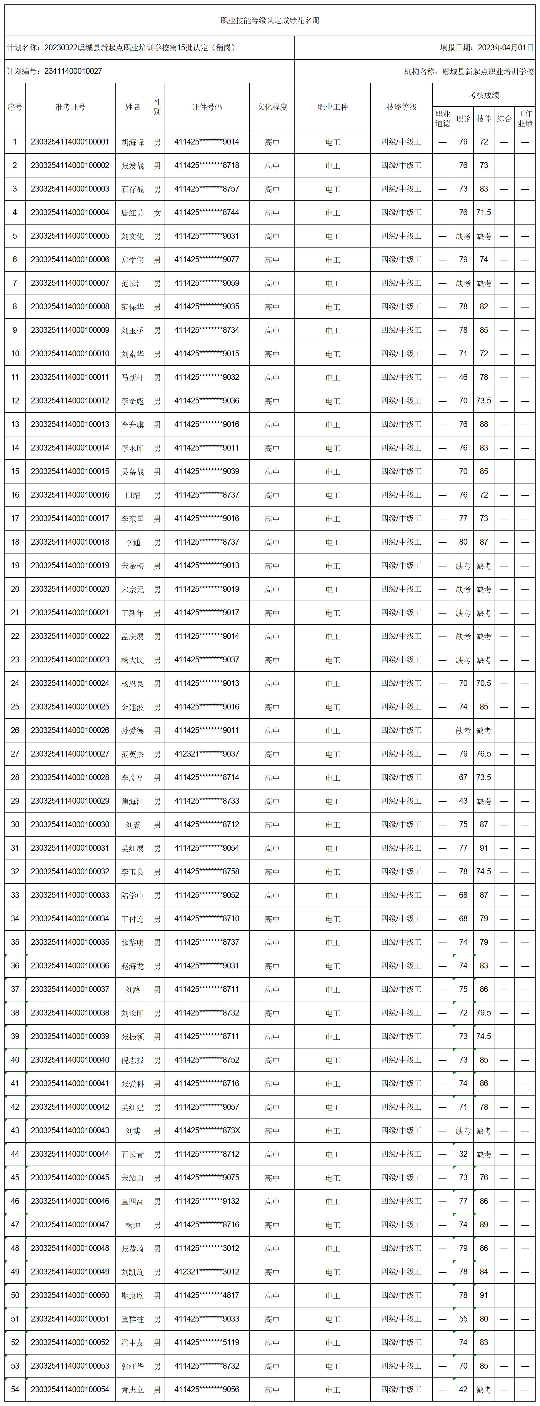 20230322虞城县新起点职业培训学校第15批认定（稍岗）职业技能等级认定人员成绩花名册_certStatWithWork.jpg