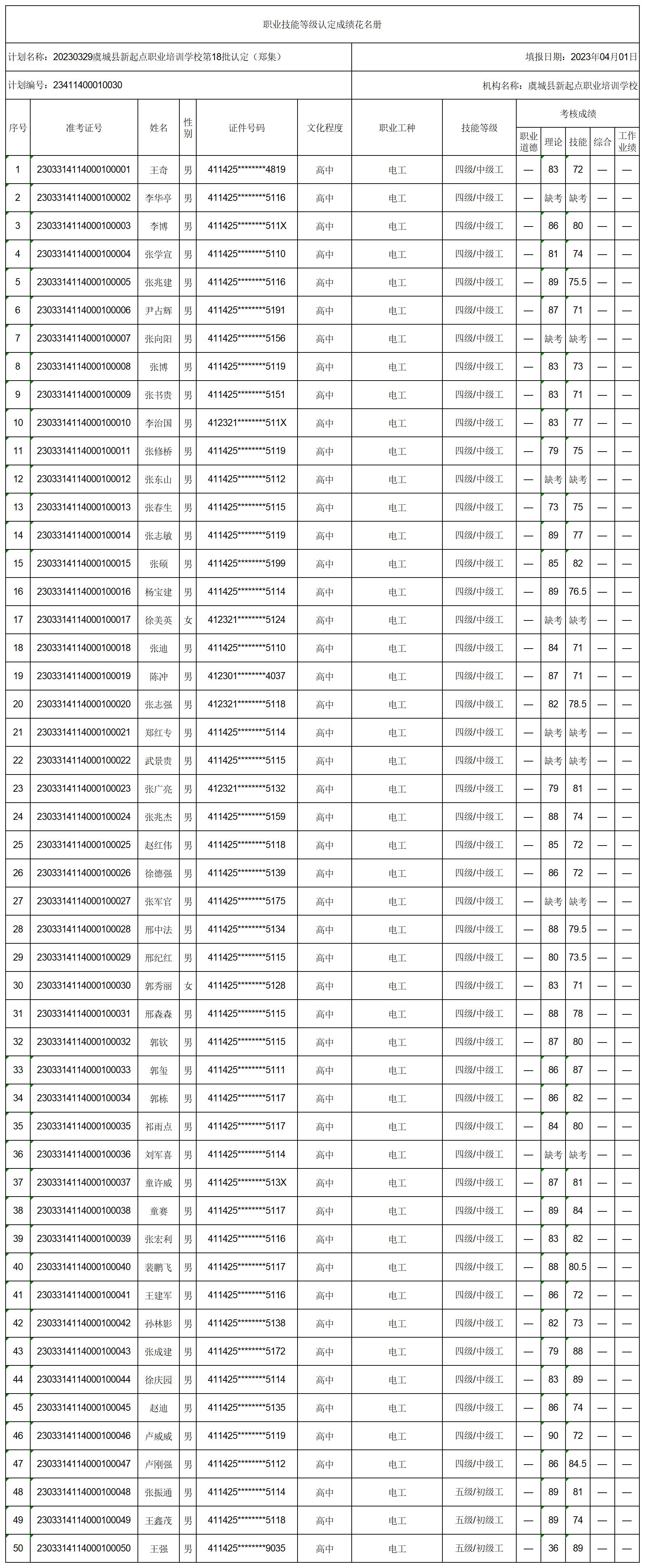 20230329虞城县新起点职业培训学校第18批认定（郑集）职业技能等级认定人员成绩花名册_certStatWithWork.jpg