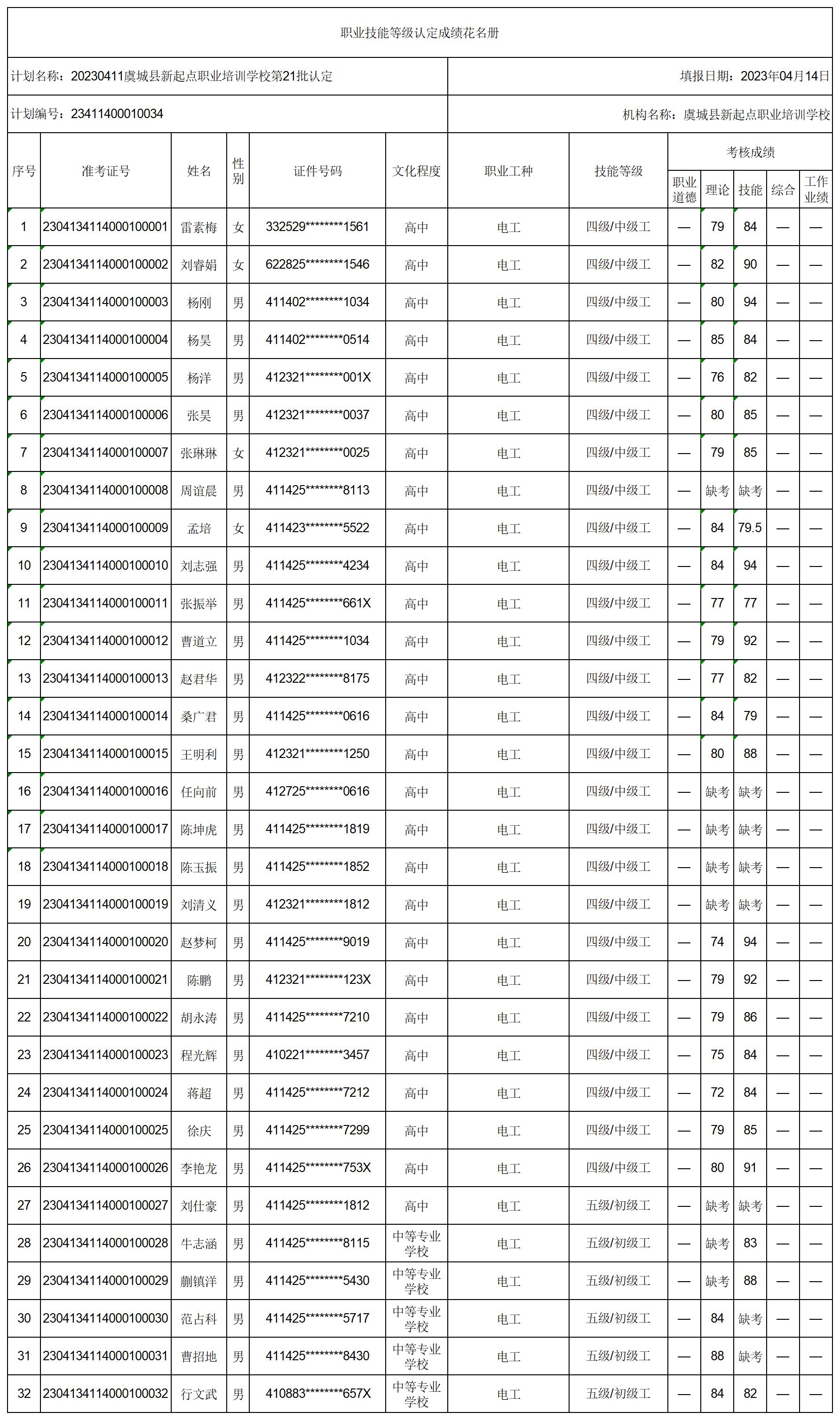 20230411虞城县新起点职业培训学校第21批认定职业技能等级认定人员成绩花名册_certStatWithWork.jpg