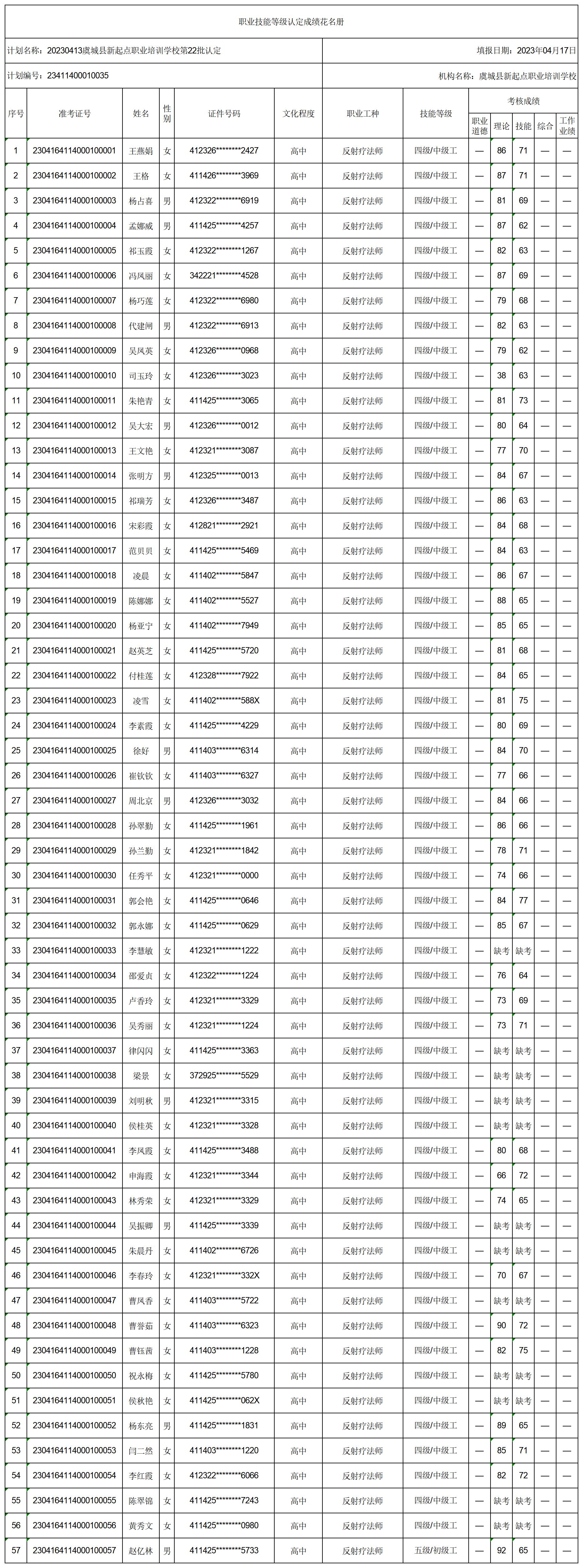 20230413虞城县新起点职业培训学校第22批认定职业技能等级认定人员成绩花名册_certStatWithWork(1).jpg