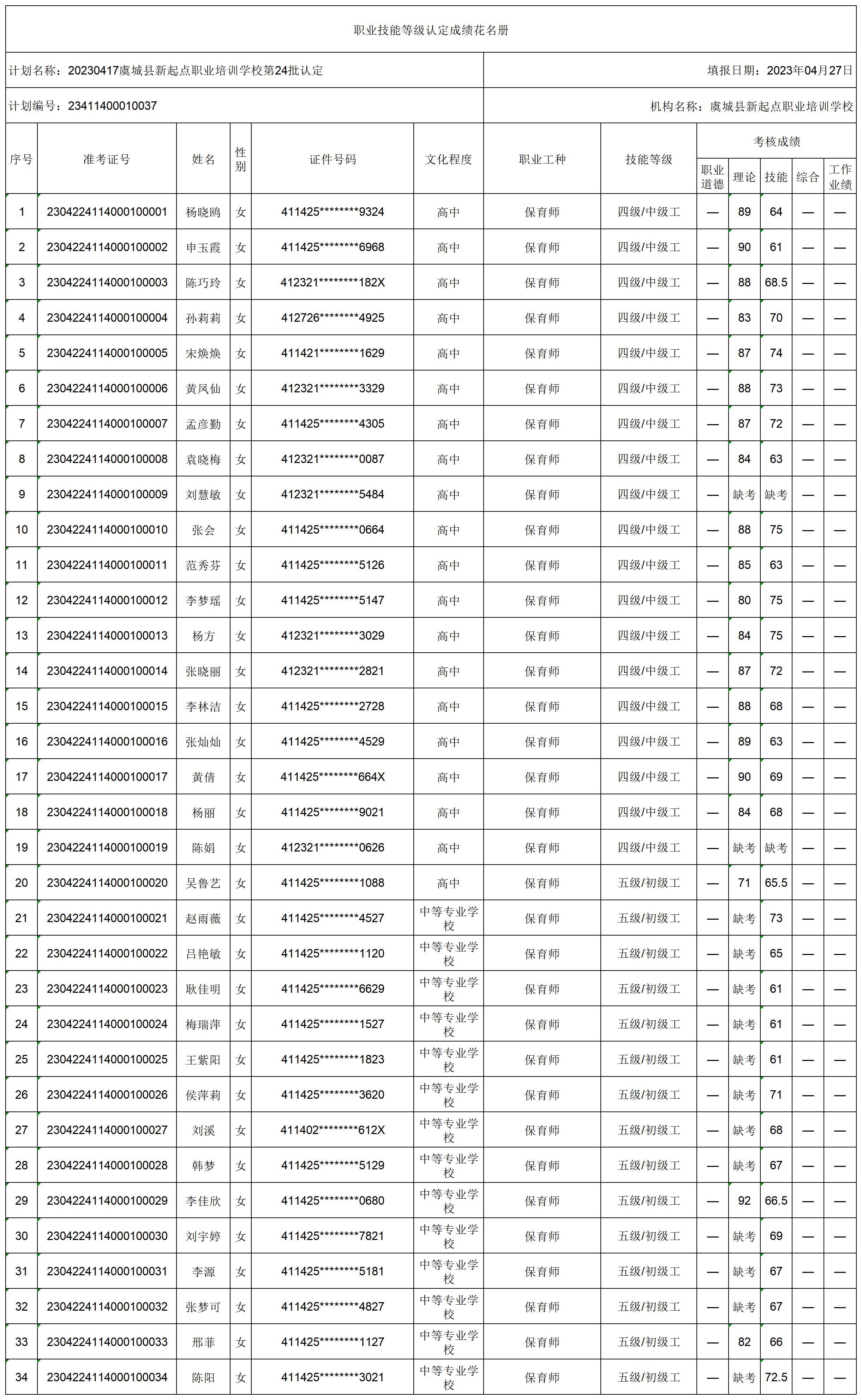 20230417虞城县新起点职业培训学校第24批认定职业技能等级认定人员成绩花名册_certStatWithWork.jpg