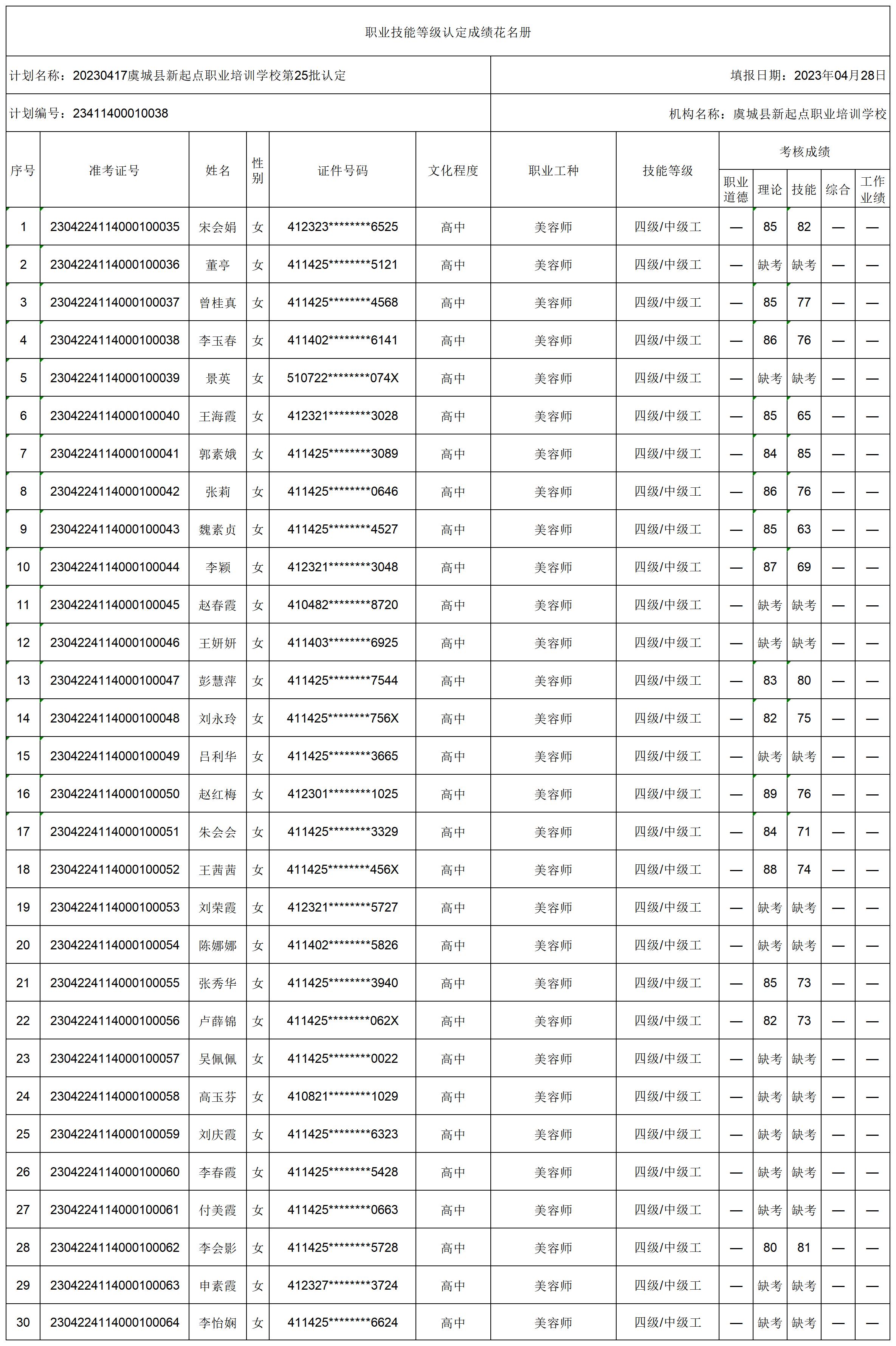 20230417虞城县新起点职业培训学校第25批认定职业技能等级认定人员成绩花名册(1)_certStatWithWork.jpg