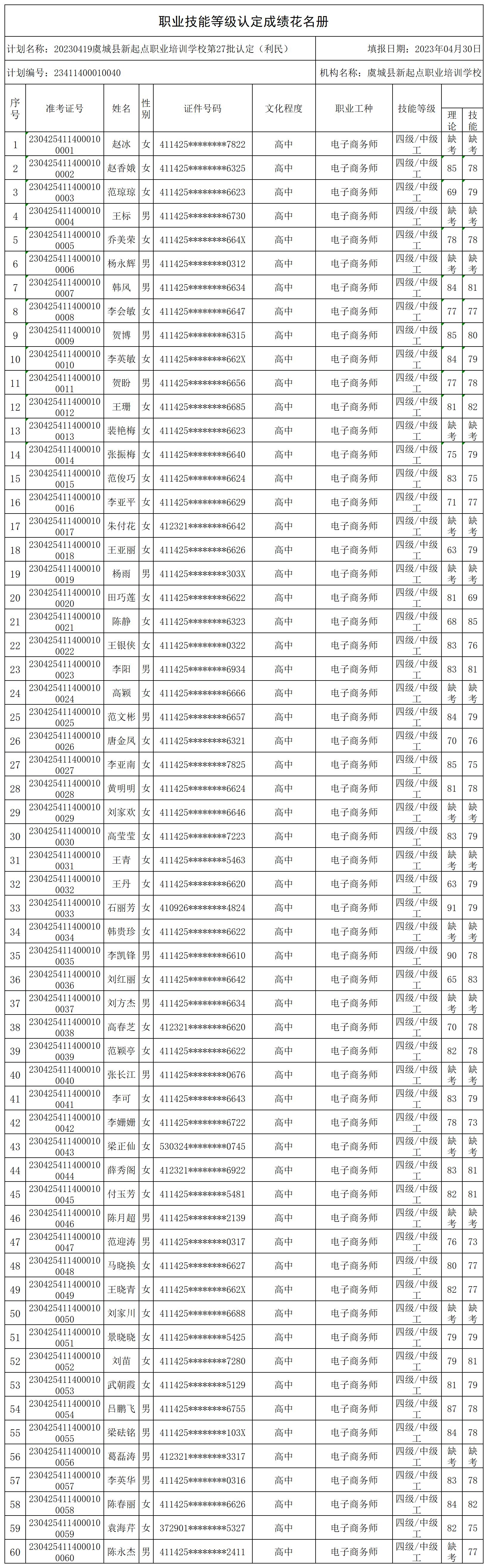 20230419虞城县新起点职业培训学校第27批认定（利民）职业技能等级认定人员成绩花名册_certStatWithWork.jpg