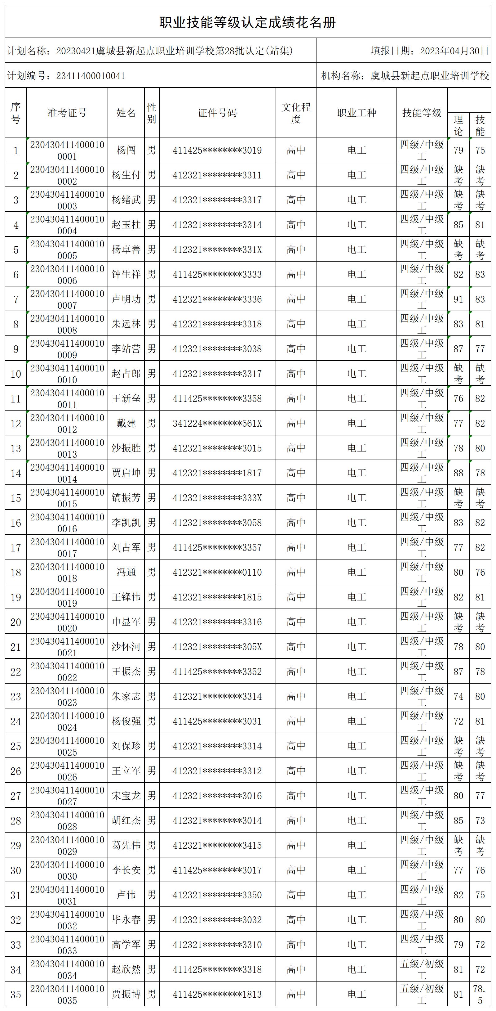 20230421虞城县新起点职业培训学校第28批认定(站集)职业技能等级认定人员成绩花名册_certStatWithWork.jpg