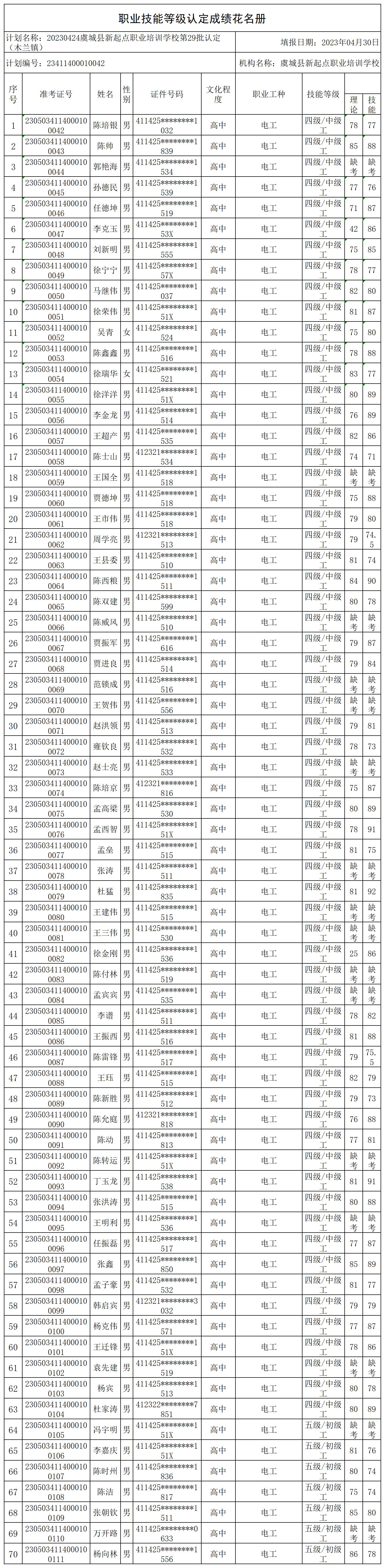 20230424虞城县新起点职业培训学校第29批认定（木兰镇）职业技能等级认定人员成绩花名册_certStatWithWork.jpg