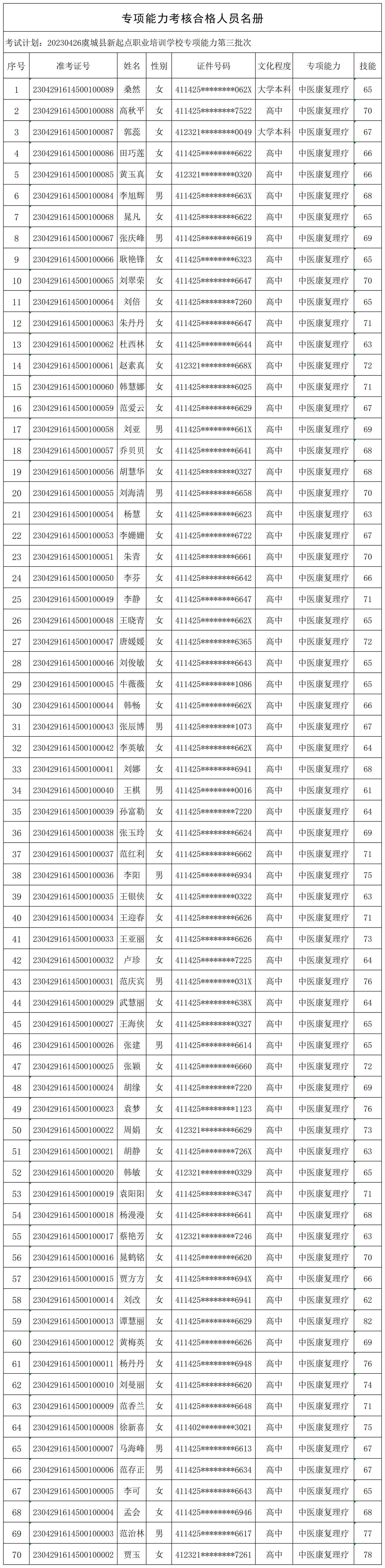 20230426虞城县新起点职业培训学校专项能力第三批次（利民15期保健按摩）专项能力合格人员名册_CertStat(1).jpg