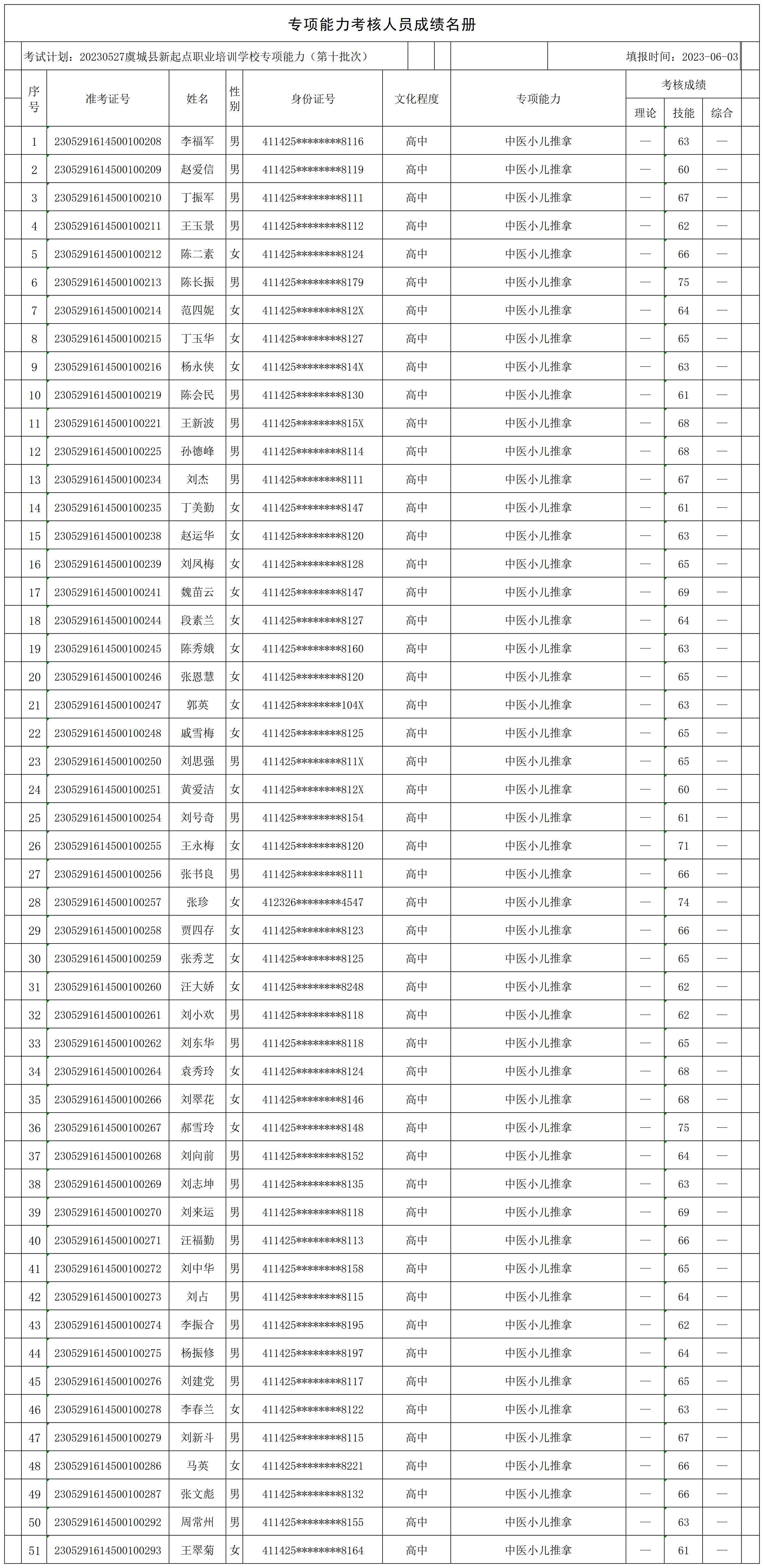 20230527虞城县新起点职业培训学校专项能力（第十批次镇里固乡1）专项能力人员成绩名册_CertStat.jpg