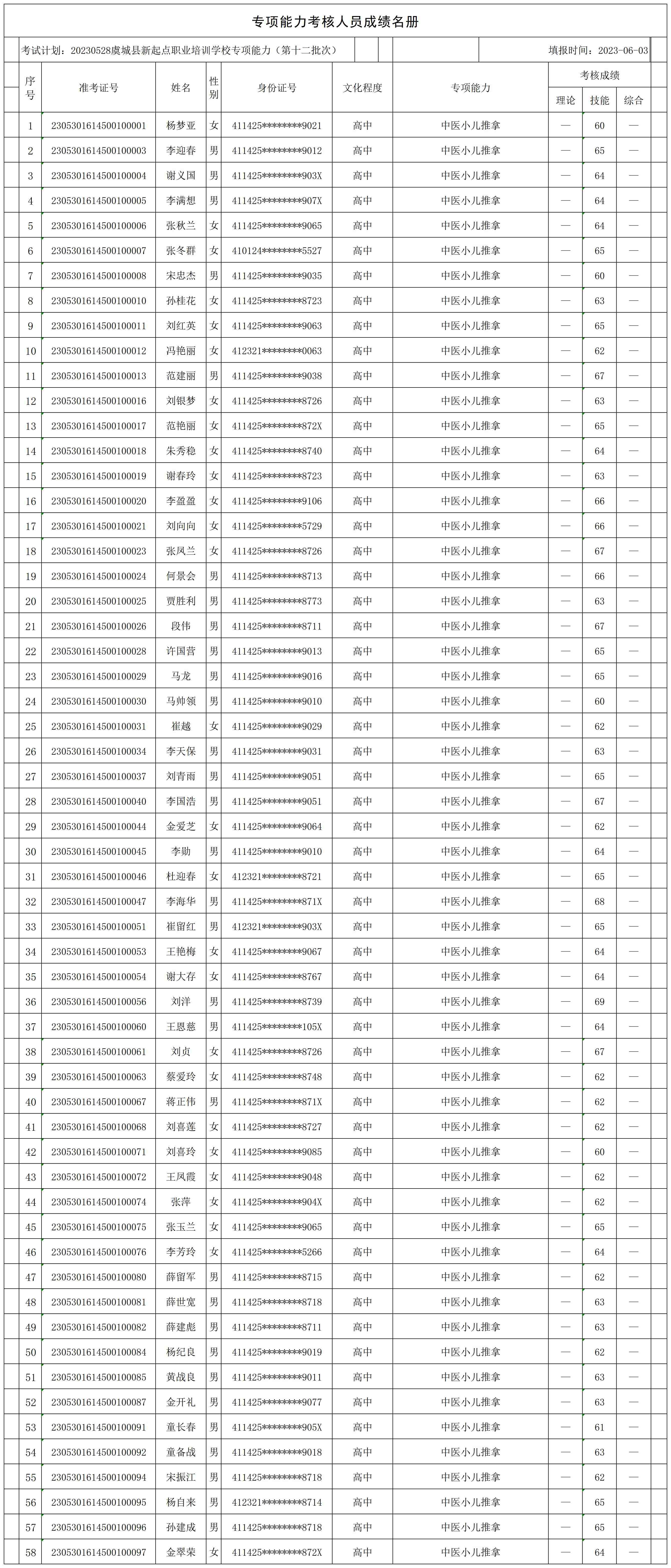 20230528虞城县新起点职业培训学校专项能力（第十二批次稍岗镇）专项能力人员成绩名册_CertStat.jpg