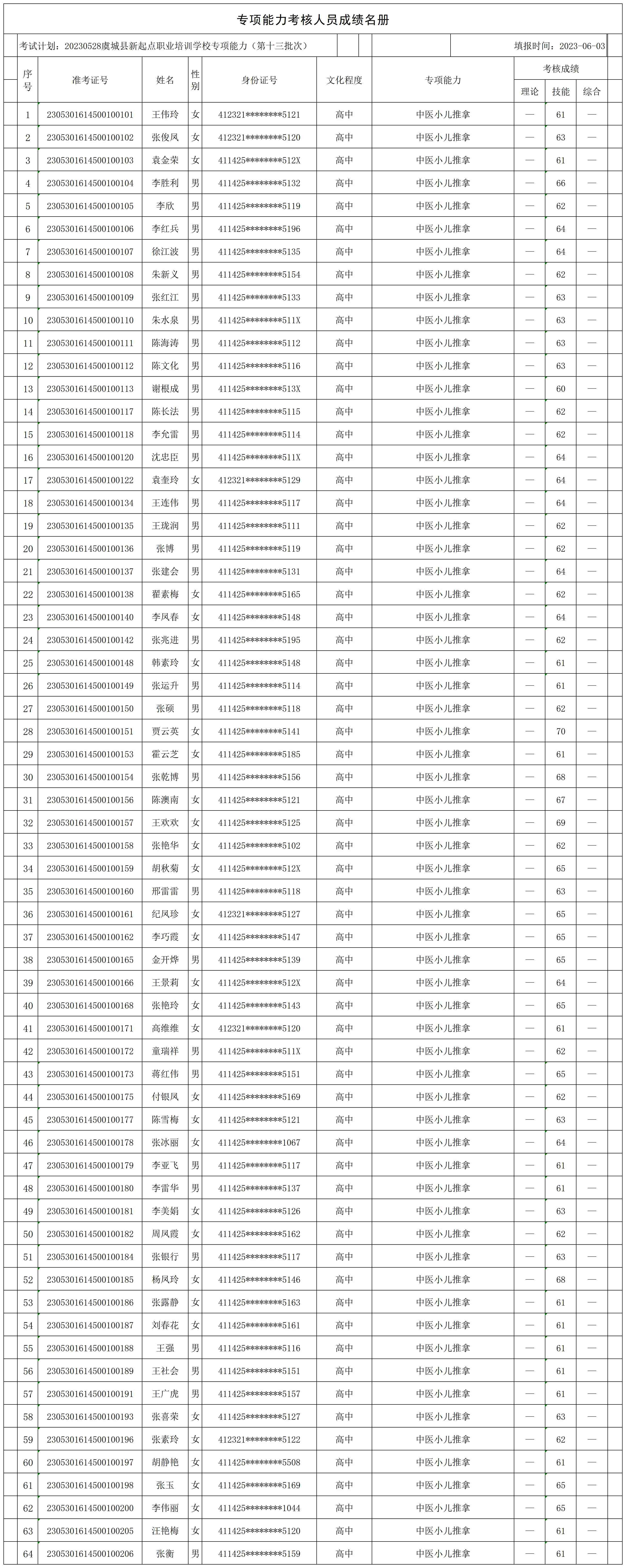 20230528虞城县新起点职业培训学校专项能力（第十三批次郑集乡）专项能力人员成绩名册_CertStat.jpg