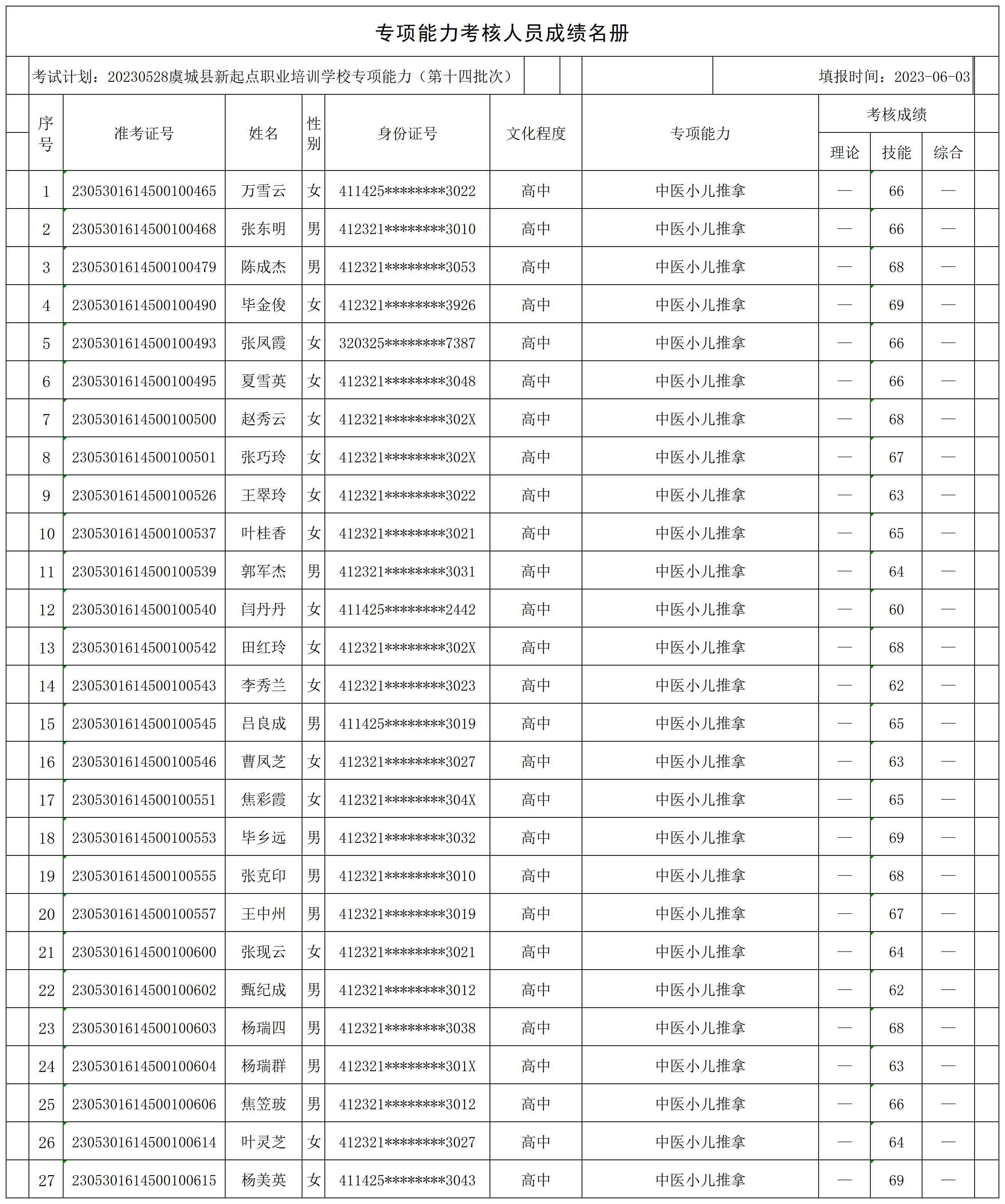 20230528虞城县新起点职业培训学校专项能力（第十四批次谷熟镇1）专项能力人员成绩名册_CertStat.jpg