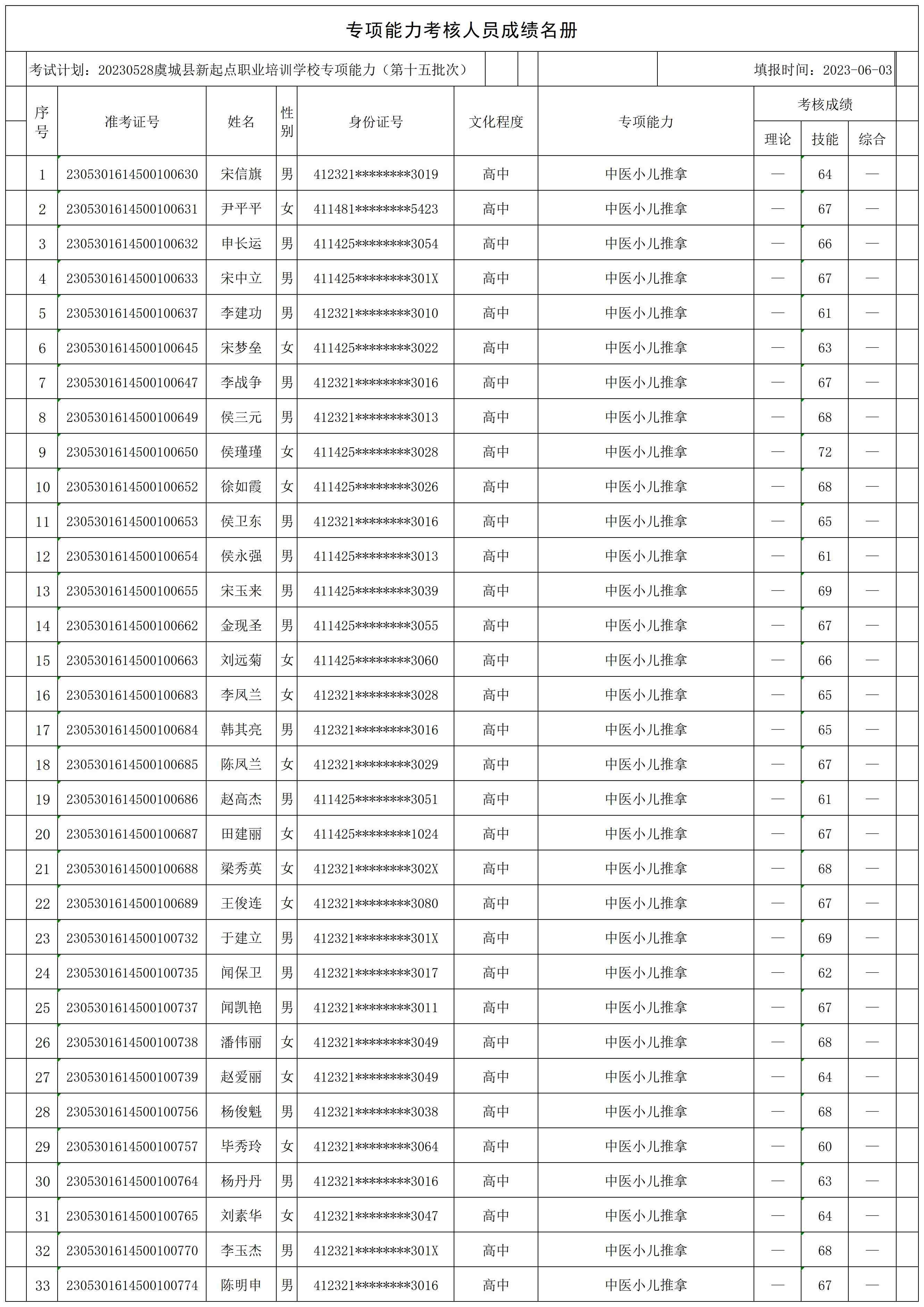 20230528虞城县新起点职业培训学校专项能力（第十五批次谷熟镇2）专项能力人员成绩名册_CertStat.jpg