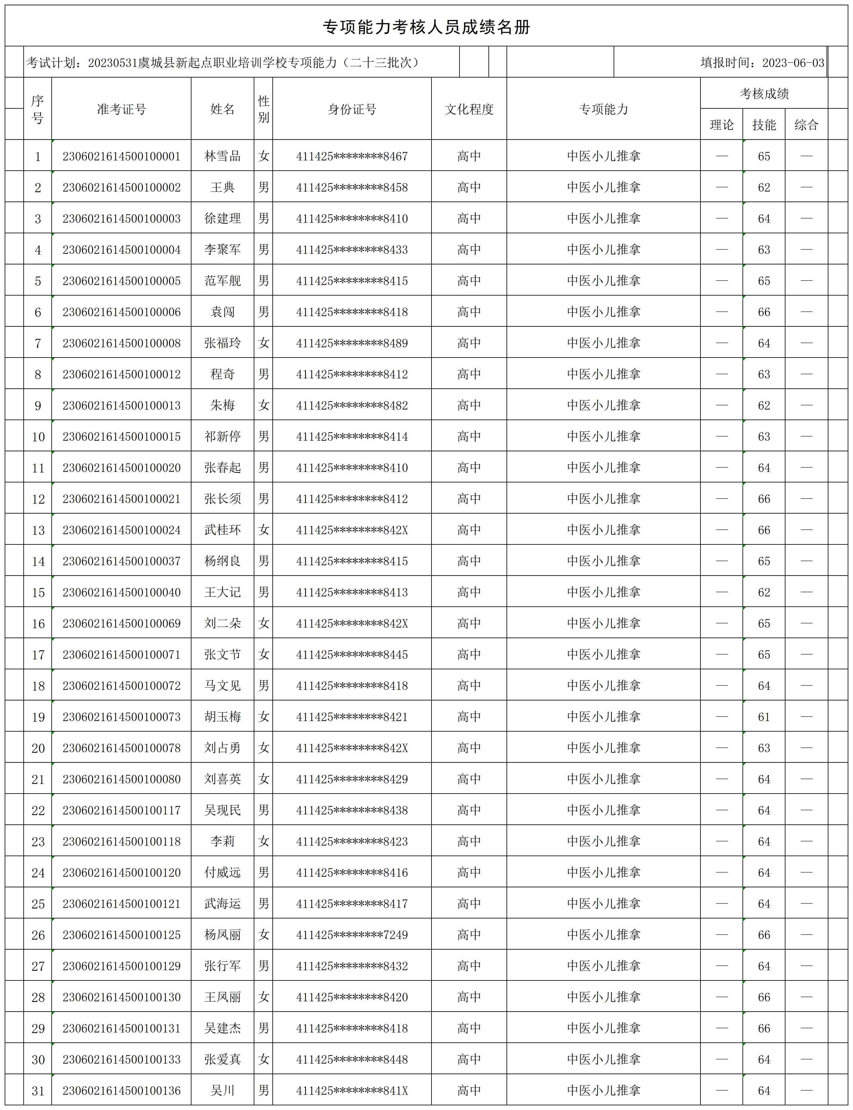 20230531虞城县新起点职业培训学校专项能力（二十三批次大杨集镇1）专项能力人员成绩名册_CertStat.jpg