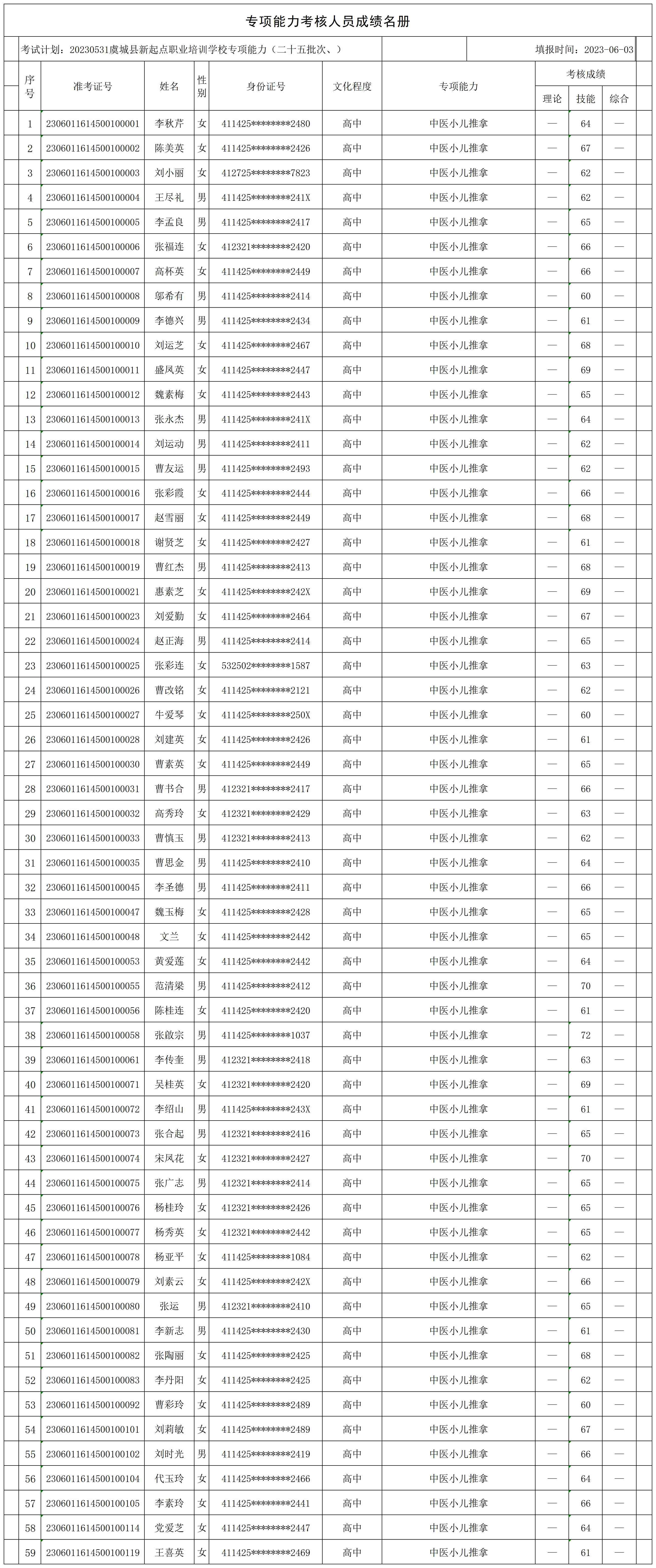 20230531虞城县新起点职业培训学校专项能力（二十五批次店集1）专项能力人员成绩名册_CertStat(1).jpg