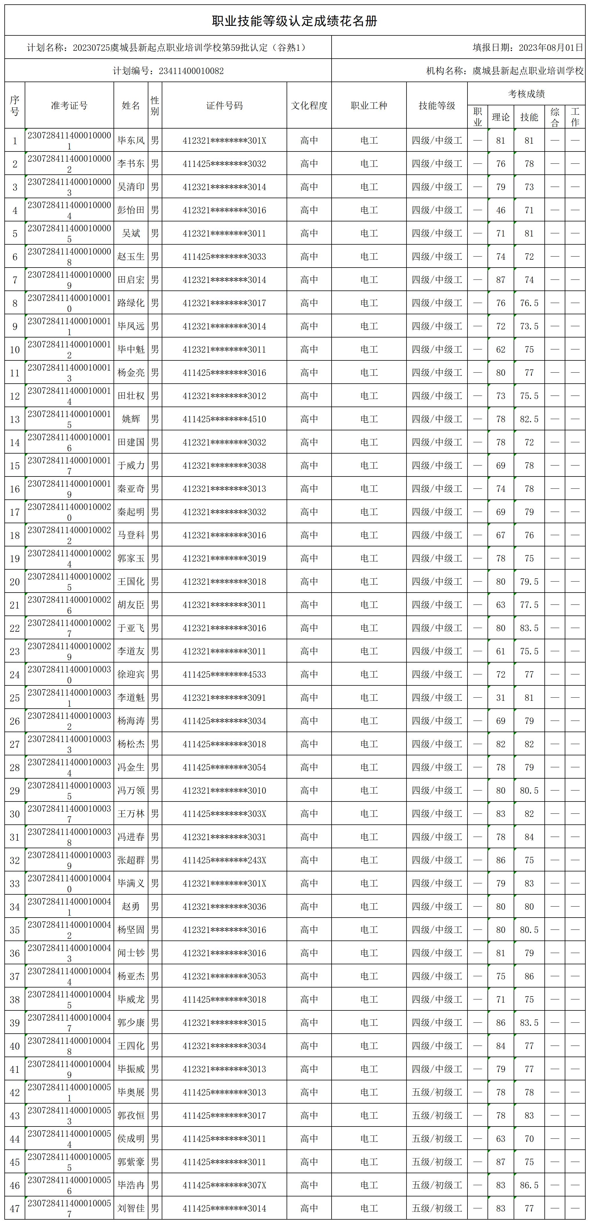 20230725虞城县新起点职业培训学校第59批认定（谷熟1）职业技能等级认定人员成绩花名册_certStatWithWork.jpg