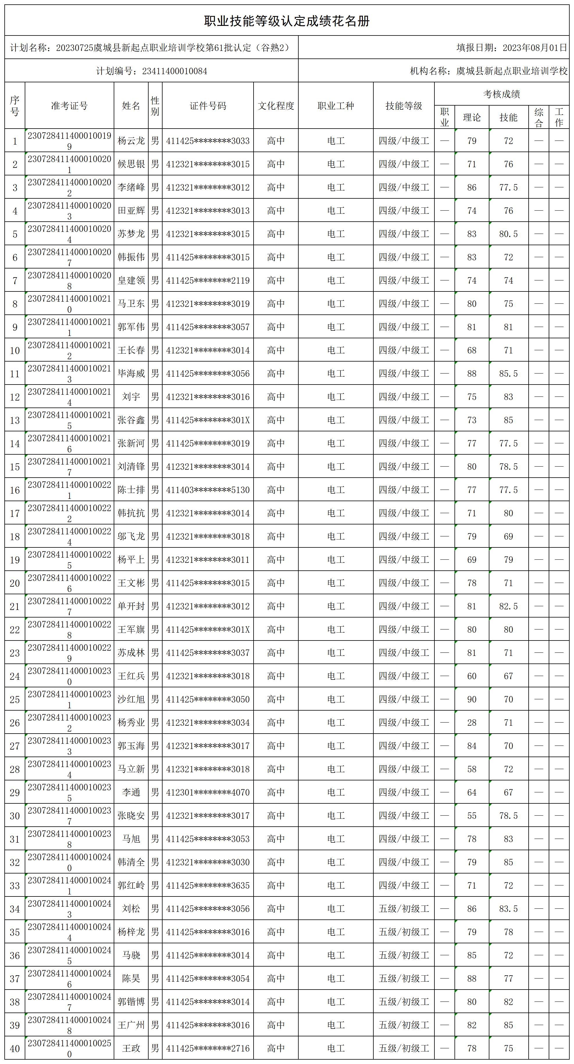 20230725虞城县新起点职业培训学校第61批认定（谷熟2）职业技能等级认定人员成绩花名册_certStatWithWork.jpg