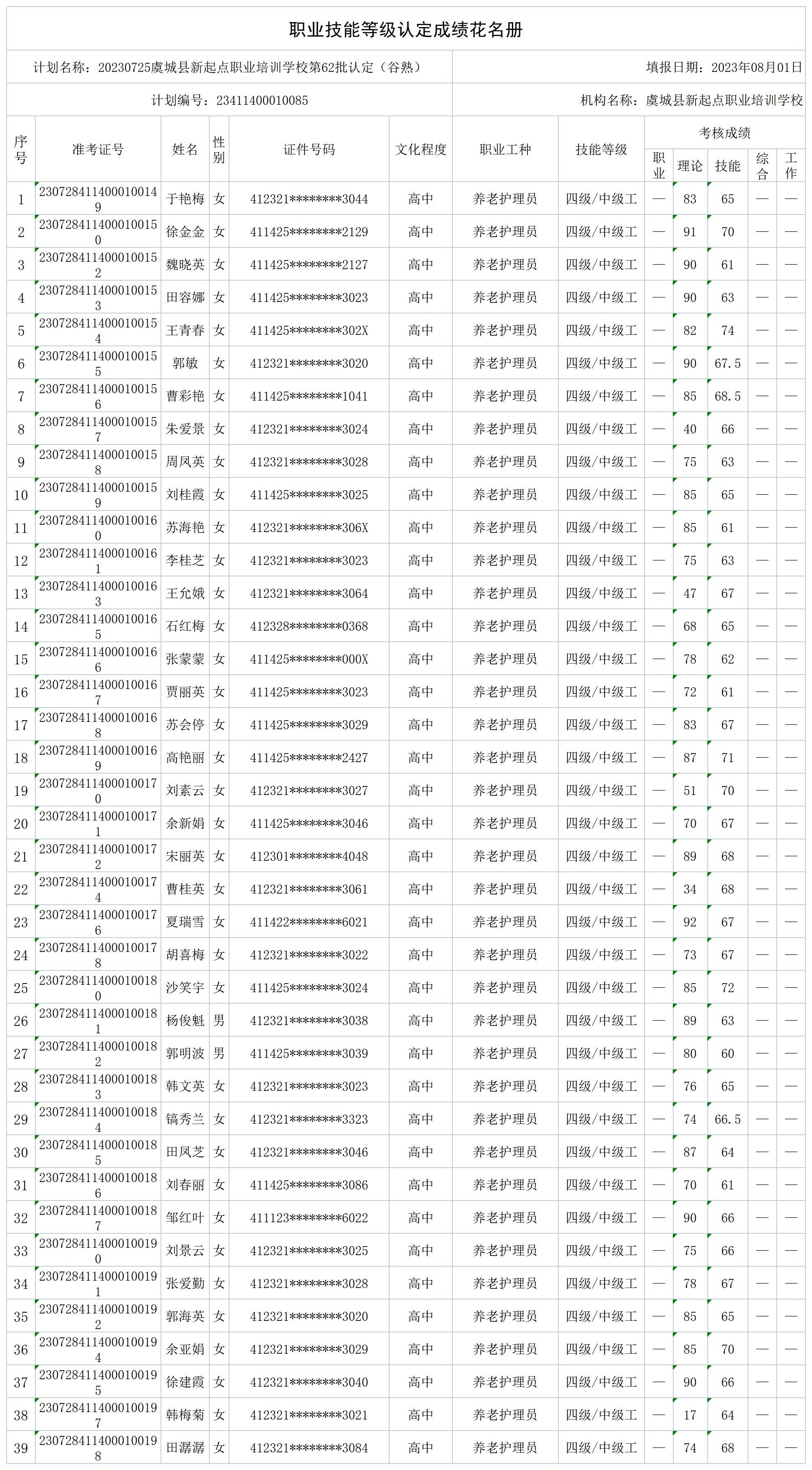 20230725虞城县新起点职业培训学校第62批认定（谷熟）职业技能等级认定人员成绩花名册_certStatWithWork.jpg