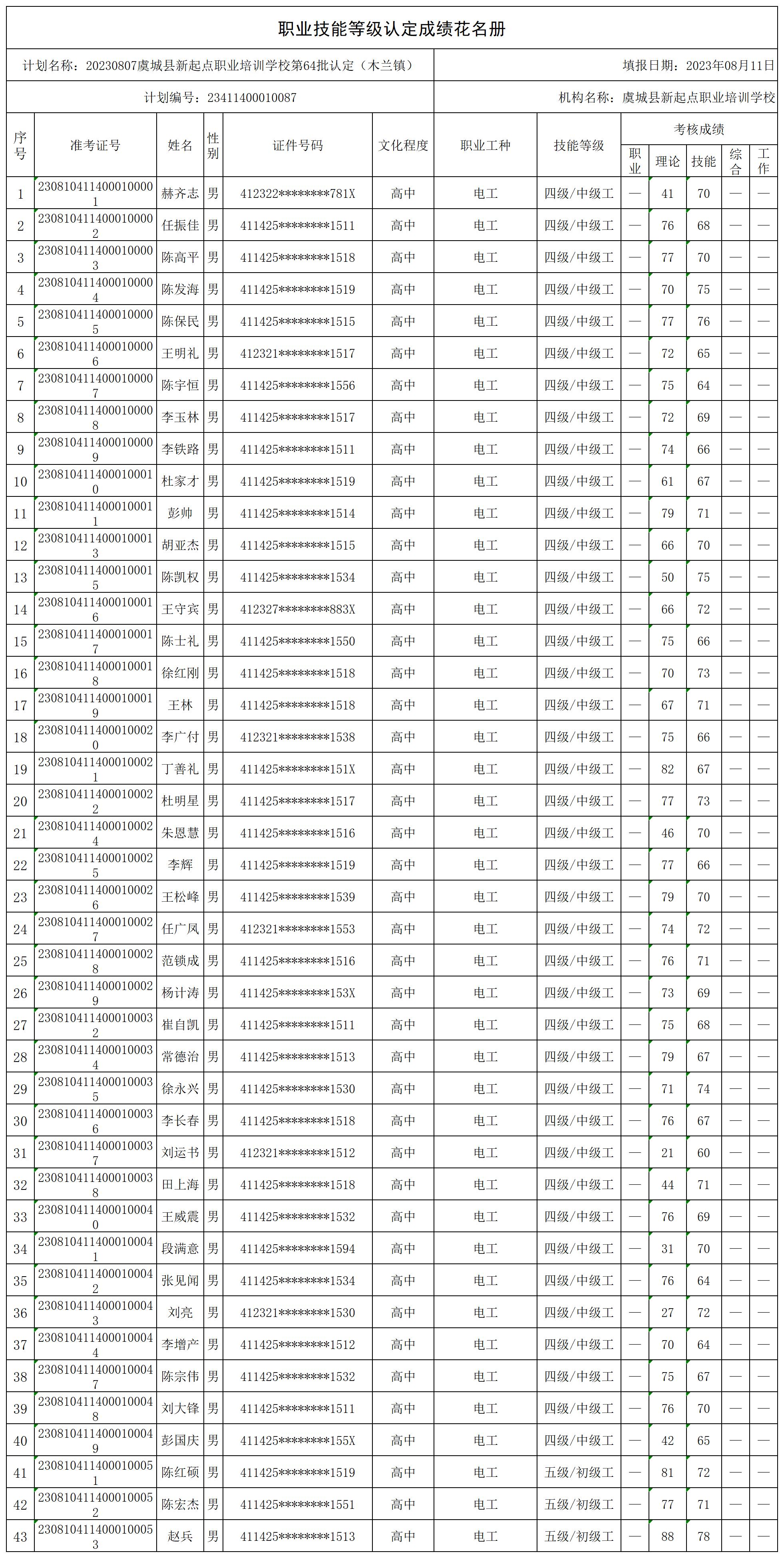 20230807虞城县新起点职业培训学校第64批认定（木兰镇）职业技能等级认定人员成绩花名册_certStatWithWork.jpg