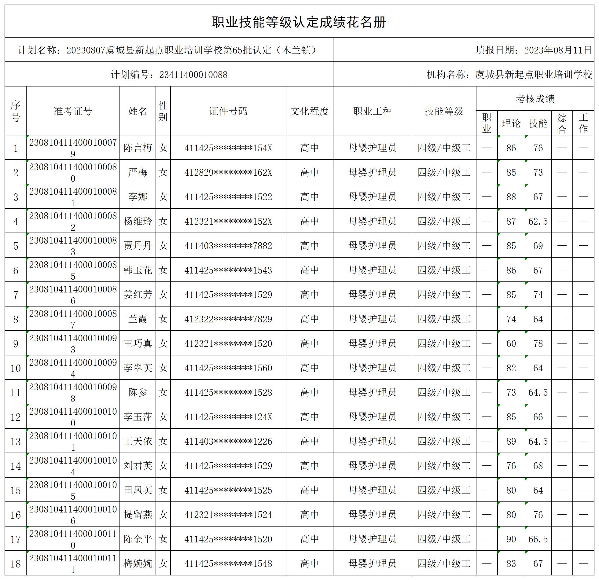 20230807虞城县新起点职业培训学校第65批认定（木兰镇）职业技能等级认定人员成绩花名册_certStatWithWork.jpg