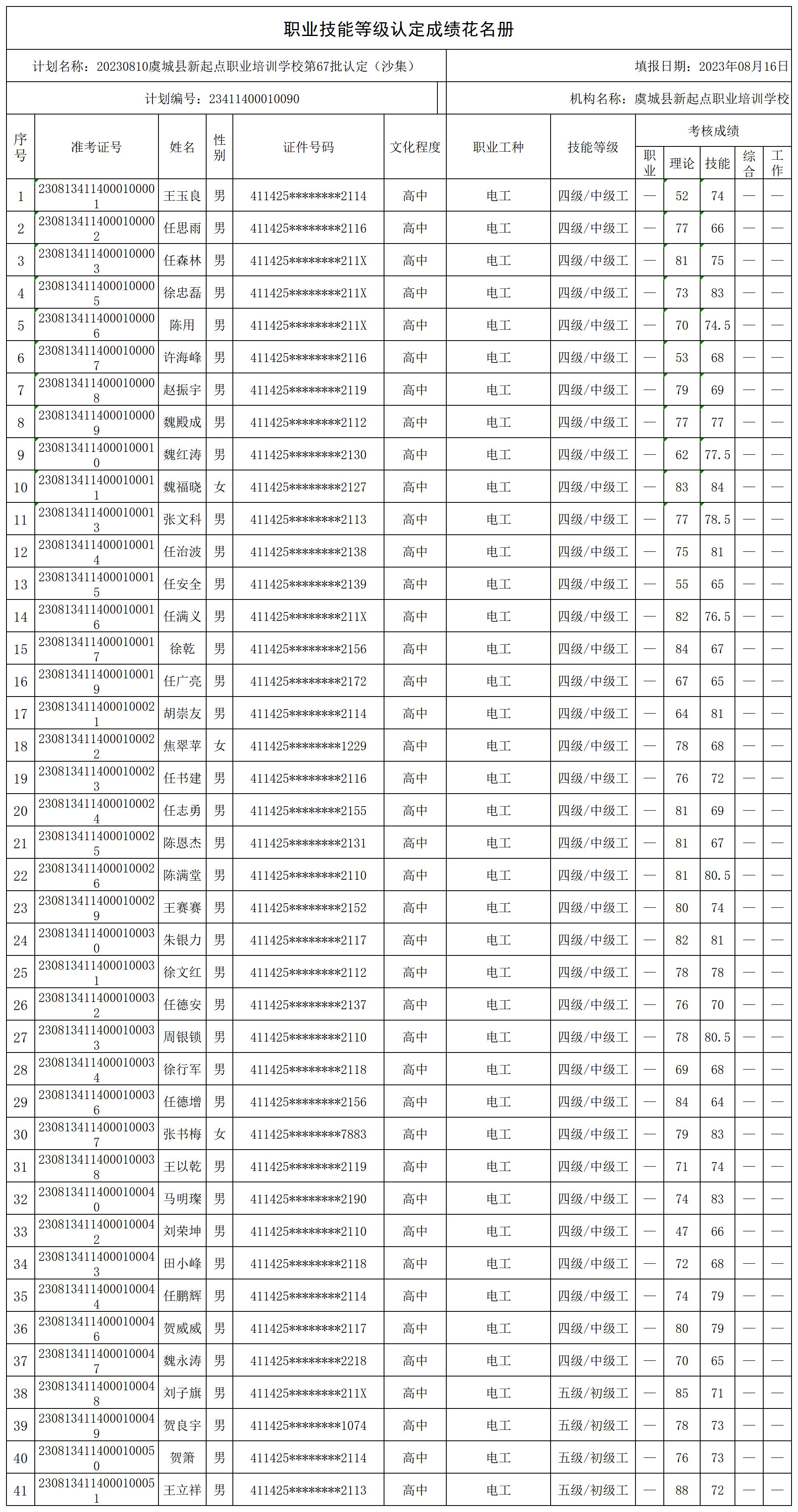 20230810虞城县新起点职业培训学校第67批认定（沙集）职业技能等级认定人员成绩花名册_certStatWithWork.jpg
