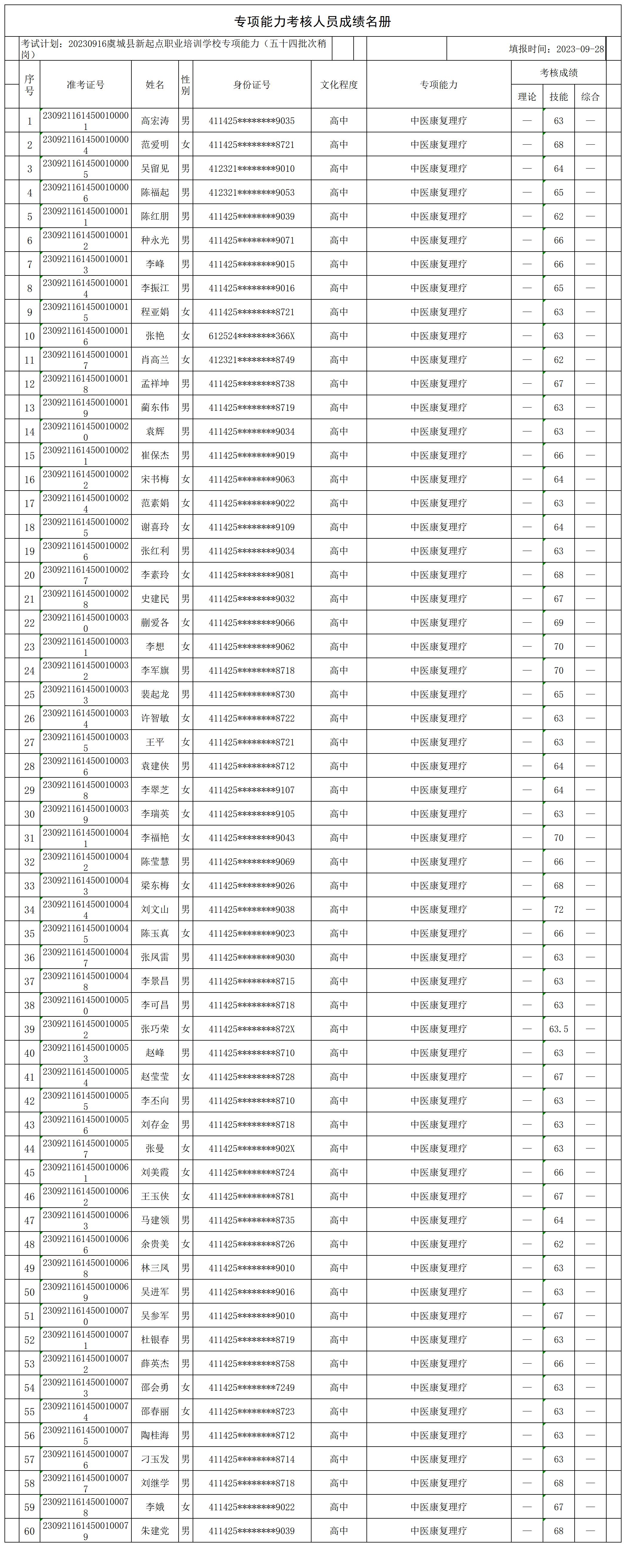 20230916虞城县新起点职业培训学校专项能力（五十四批次稍岗）专项能力人员成绩名册_CertStat.jpg