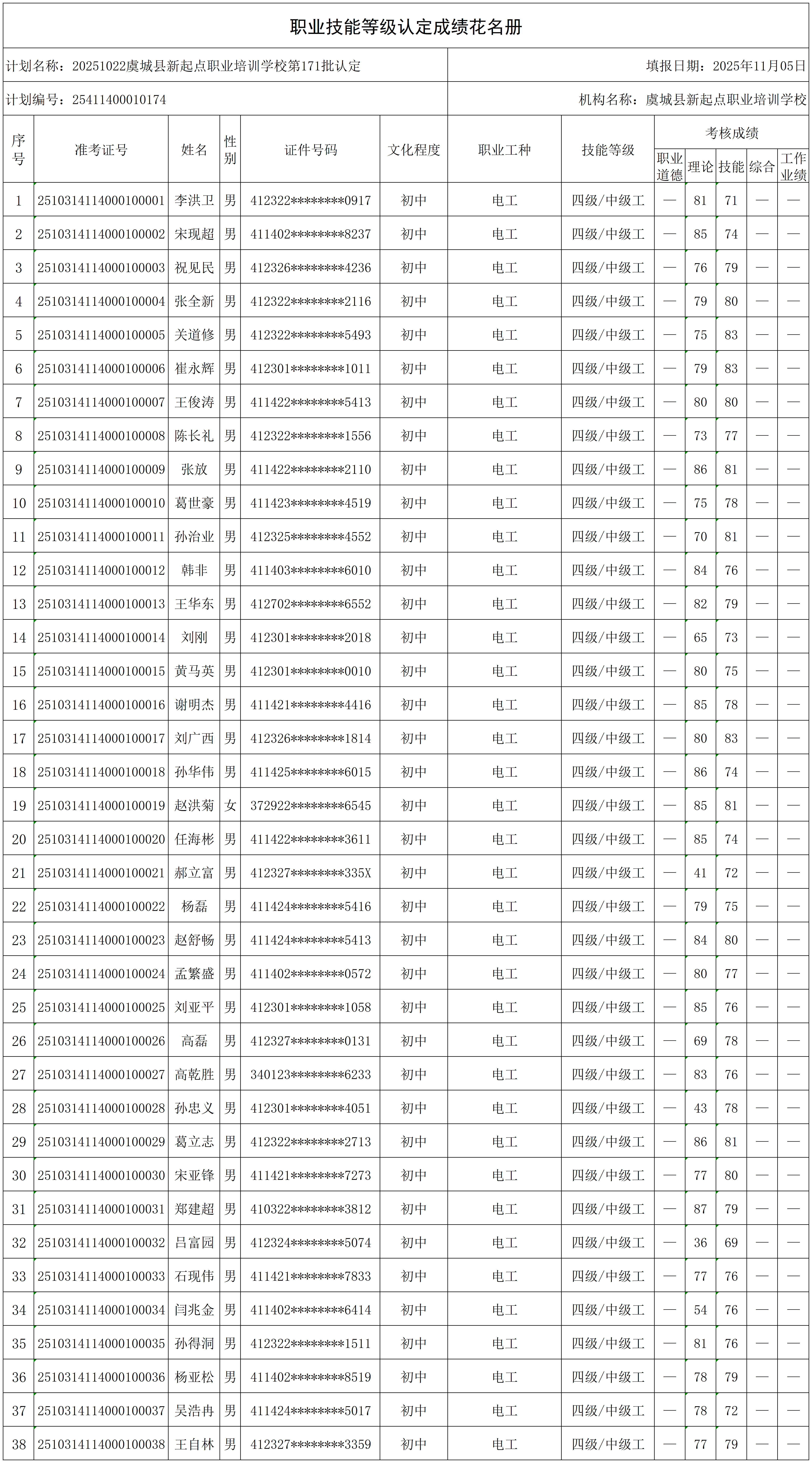 1762937843878087.png 20251022虞城县新起点职业培训学校第171批认定(ZH电工)职业技能等级认定人员成绩花名册_certStatWithWork(1).png